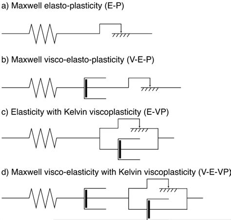 Investigated Rheological Models For Deformation Of The Lithosphere A