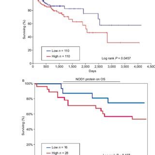 High Nod Expression Is Associated With Decreased Overall Survival In