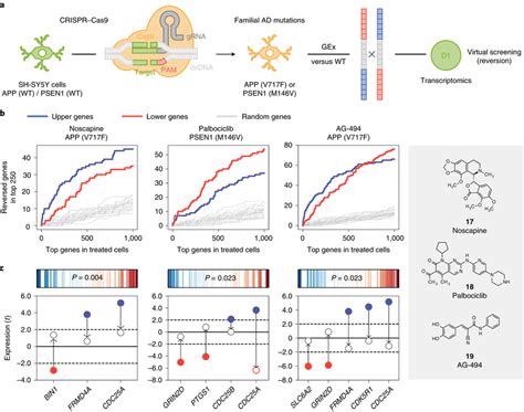 Signature Reversion Of Alzheimers Disease Specific Transcriptional