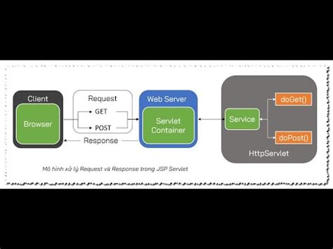 Java Web Request và Response dữ liệu trong JSP Servlet YouTube