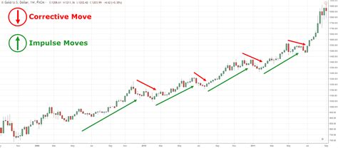 The Price Action Trading Strategy Guide