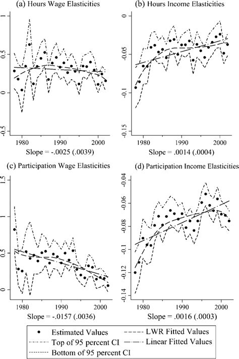 Estimated Wage And Income Elasticities Full Sample Using Alternative Download Scientific