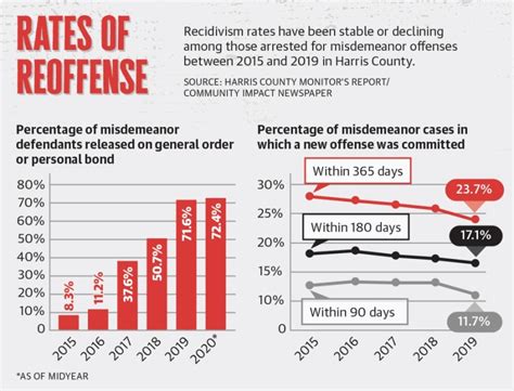 Harris County Officials Take Aim At Rise In Violent Crime Community Impact