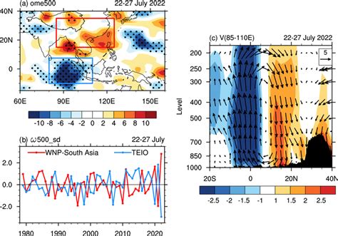 Average Anomalies Of The A 500 Hpa Vertical Velocity Shadings Units Download Scientific