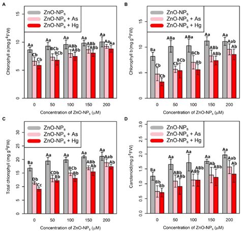 Impact Of The Combination Of Zno Nps With M As And M Hg On