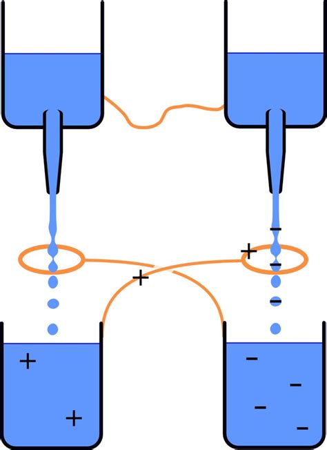 These Negatively Charged Drops Fall Into The Other Pot So This Becomes