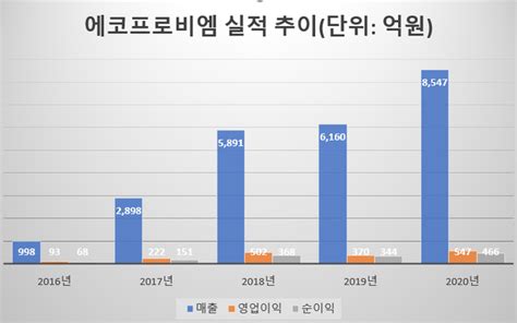 Ev·수소 밸류체인 에코프로비엠 연평균 30 성장대폭 개선된 현금흐름 네이트 뉴스