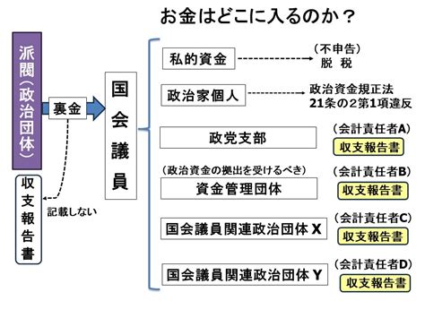 「ザル法の真ん中に空いた大穴」で処罰を免れた“裏金受領議員”は議員辞職！民間主導で政治資金改革を！ 郷原信郎が斬る