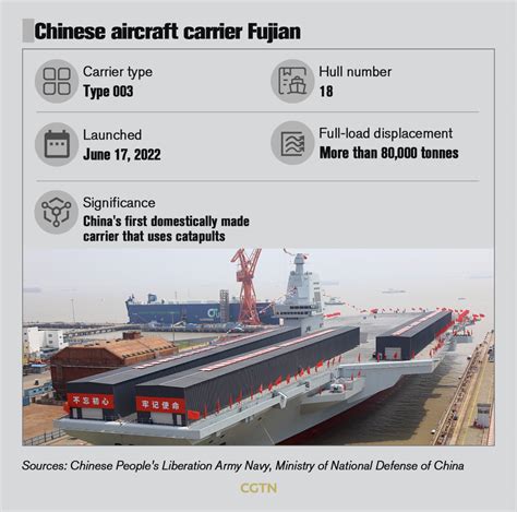 Chinas Third Aircraft Carrier Fujian Sets Out For Maiden Sea Trials Cgtn