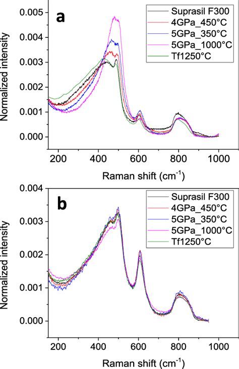 Raman Spectra Of Hp Ht And A Reference Suprasil F300 Nondensified Download Scientific Diagram