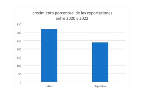 Advierten Que La Argentina Pierde Más De Usd 20 000 Millones Al Año Por Exportaciones No