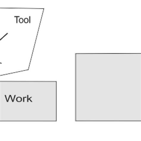 A Cutting Forces In Orthogonal Metal Cutting Applied By Cutting Tool