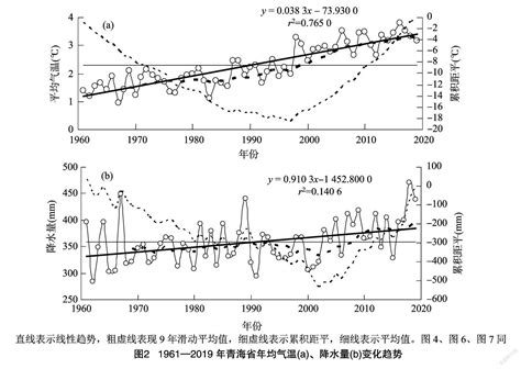 1961—2019年青海省气候生产潜力时空演变特征 参考网