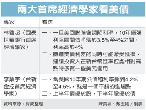 經濟學家：布局美債時機到了 取得穩定現金流 金融脈動 金融 經濟日報