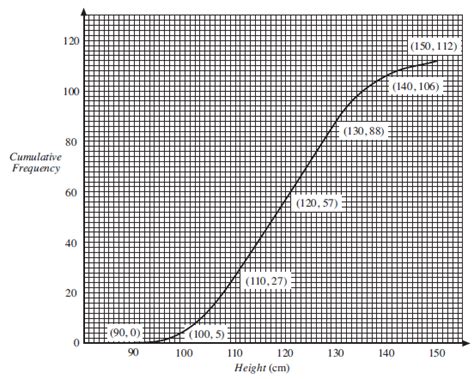 Cumulative Frequency