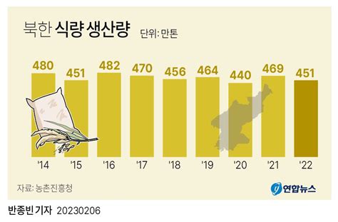 그래픽 북한 식량 생산량 연합뉴스