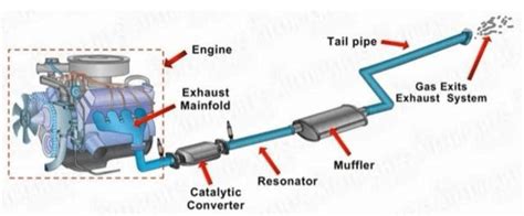 Basic Car Exhaust System Diagram Atelier Yuwaciaojp