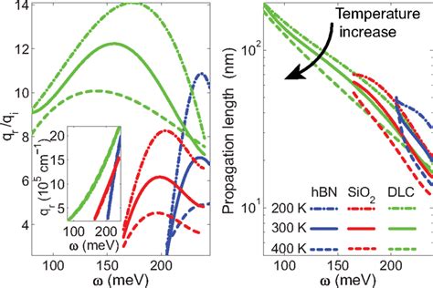 Left The Normalized Plasmon Propagation Length Qr Qi As A Function