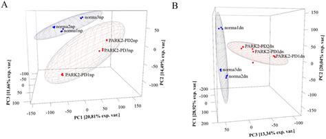 Principal Component Analysis Of Normalized Data By Deseq2 Package A Download Scientific