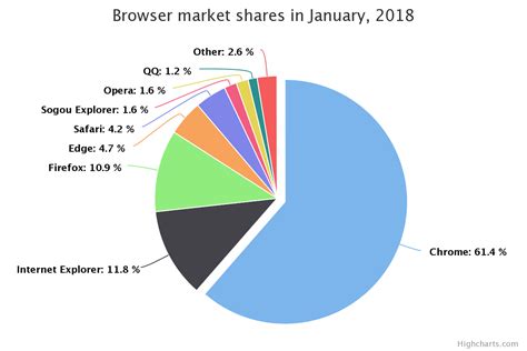 Pie Chart - Data For Visualization