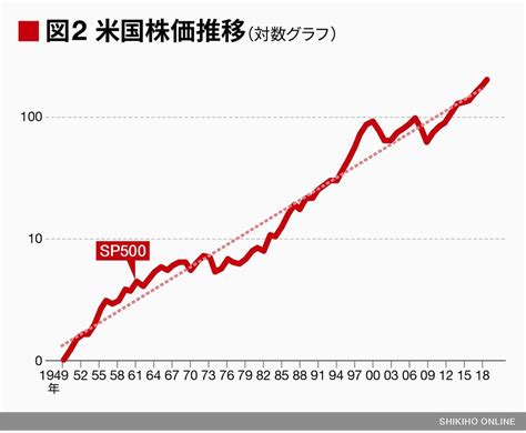 米国株上昇は結局､どうして続いているのか｜会社四季報オンライン