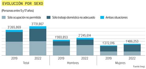 Aumentó el trabajo infantil en México Inegi