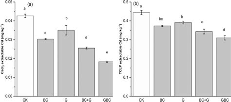 The Effect Of Amendments On Concentration Of Cacl Extractable Cd A