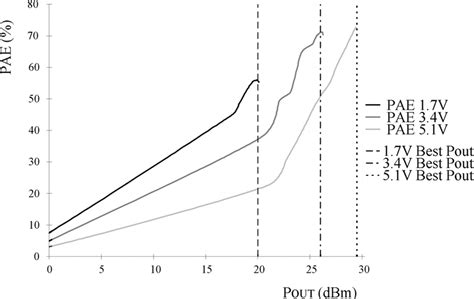 Cascade Amplifier Swept PAE Response The Output Power At Which The