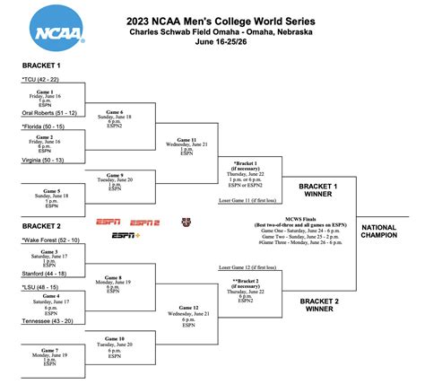 College World Series Dates Lanie Mirelle