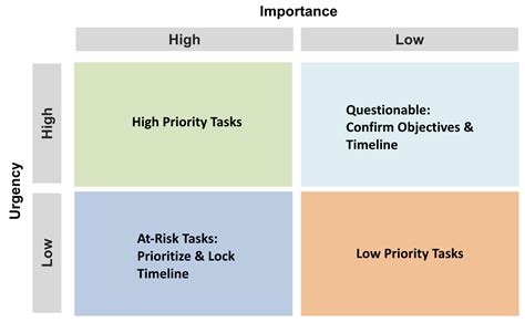 Prioritize Tasks