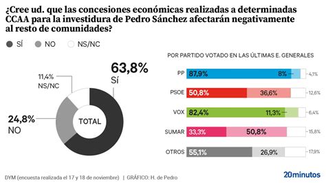 La mitad de votantes socialistas dicen que las concesiones a Cataluña