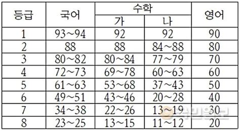 수능 등급컷 예상 “1등급 국어 93~94점 수학 92점” 국민일보