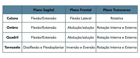 Planos De Movimento Quais Os Efeitos Nos Movimentos Tridimensionais