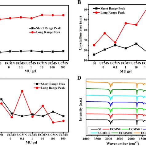 A C Xrd Profile Of The Mu Gels A D Spacing B Crystallite Size