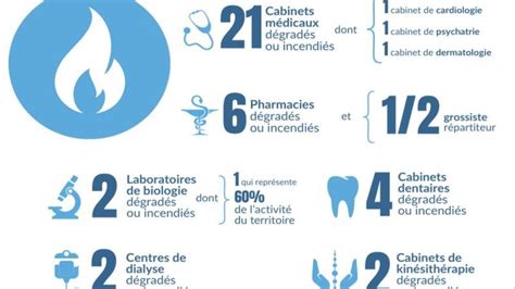 Émeutes en Nouvelle Calédonie Le gouvernement estime le coût de la