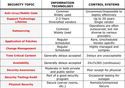 Table 1 From Control Systems Cyber Security Defense In Depth