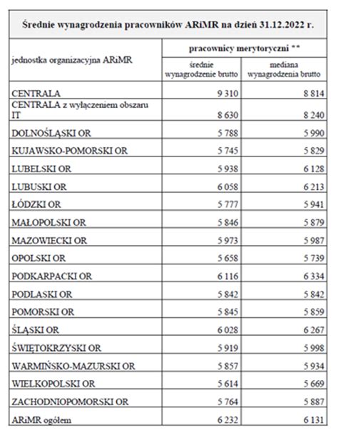 Rednie Wynagrodzenie W Arimr Ile Wynosi Pracownicy Szykuj Si Do