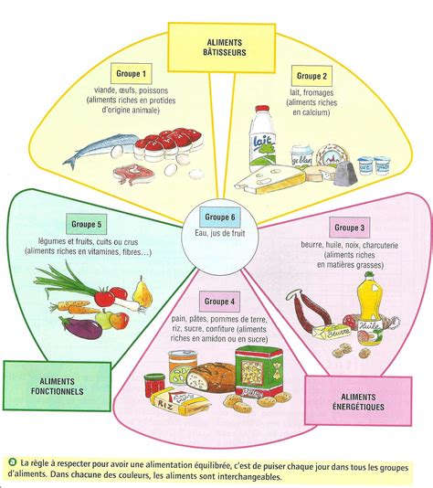 Groupes D Aliments French Teaching Resources Teaching French French