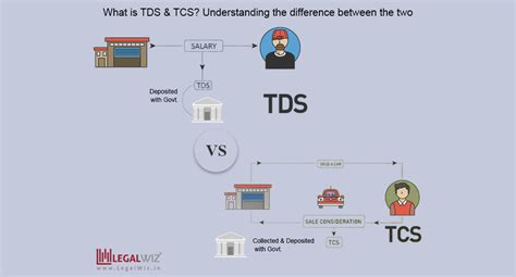 What Is Tds And Tcs Understanding The Difference Between The Two