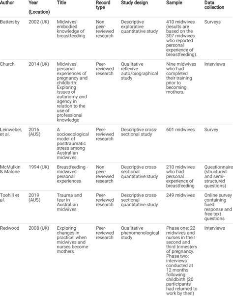 Descriptive Characteristics Of The Included Studies Download