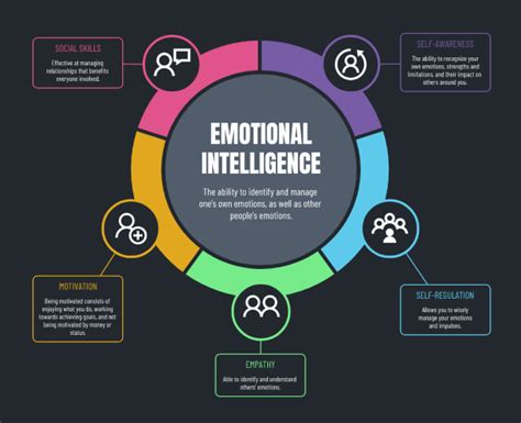 Emotional Intelligence In Workplace