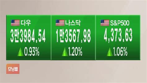 글로벌 마켓 뉴욕증시 실적 개선 기대감에 상승위험자산 회피 진정 Sbs Biz