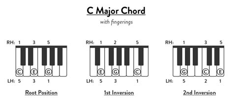 Piano Chord Chart Reference Guides | Free Printable PDFs