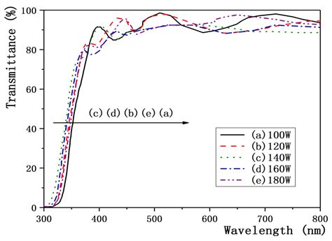 Crystals Free Full Text Magnetron Sputtering For Zno Ga