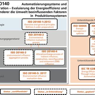 Abbildung 12 Übersicht zur ISO 20140 Download Scientific Diagram