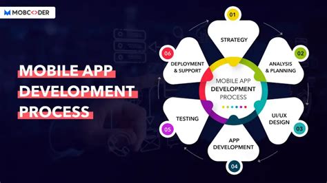 Mobile App Development Process 6 Stages Of App Development Process