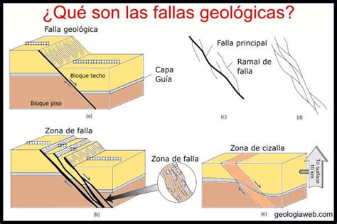 Fallas Geol Gicas Tipos Caracter Sticas Y Ejemplos