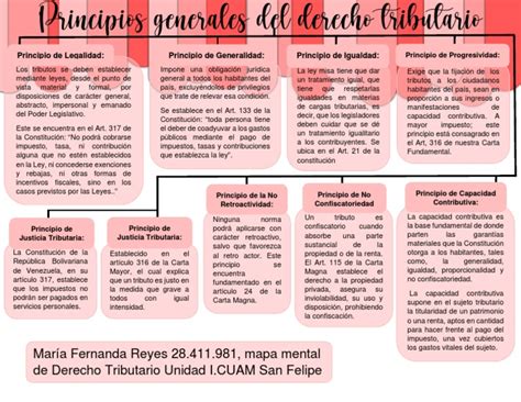 Mapa Mental Derecho Tributario Pdf Impuestos Esfera Pública