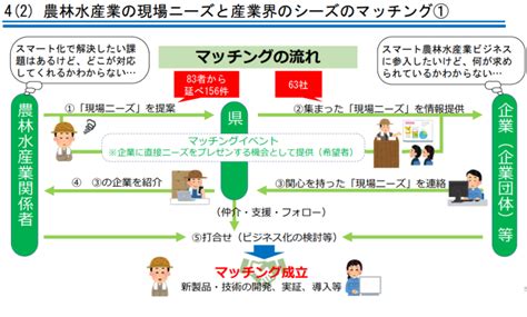 新潟県 農林水産業dx シーズ・ニーズのマッチング事業にて、マッチング成立しました。 新潟農業gpsコンソーシアム