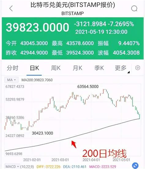 比特币跌破39000美元枚，日内大跌9，进入技术性熊市！多头：别慌加密